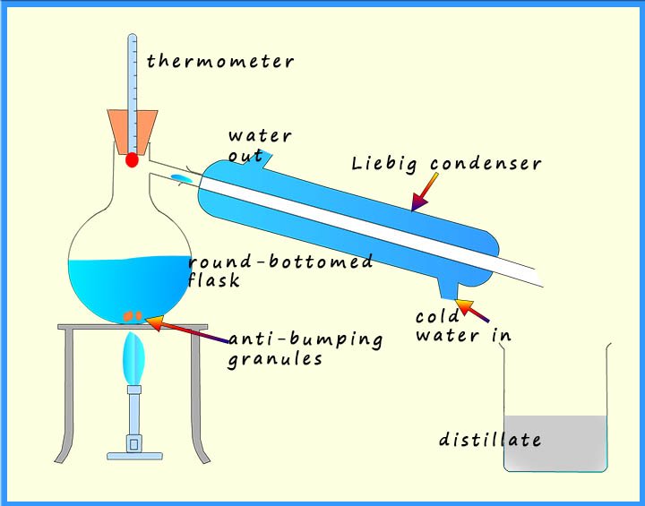 Diagram of the distillation apparatus used to separate a mixture of liquids with different boiling points.
